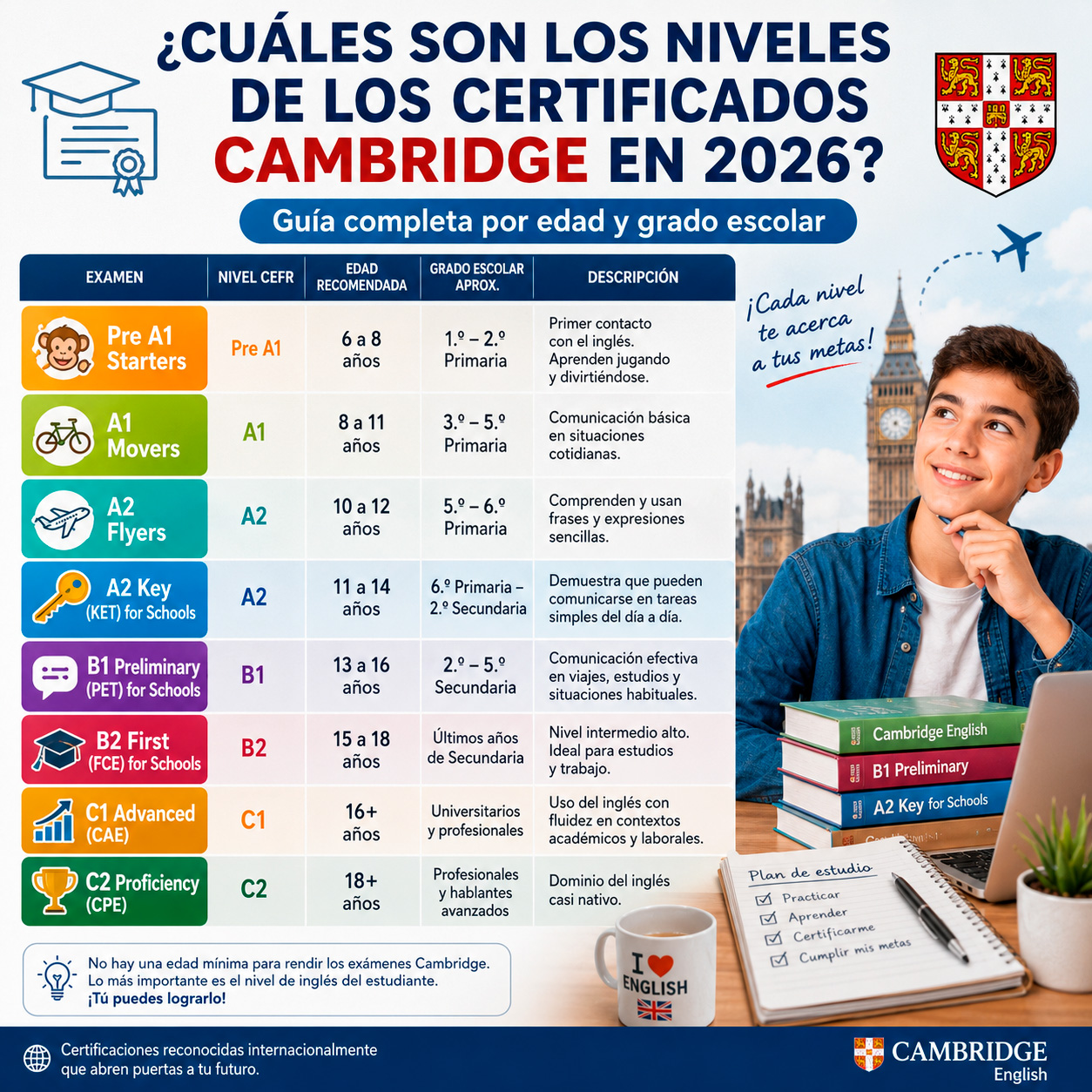 ¿Cuáles son los niveles de los certificados Cambridge en 2026? Guía completa por edad y grado escolar